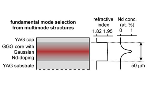 Pulsed Laser Deposition