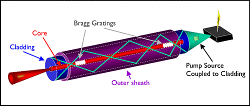 How Fibre Lasers Work  Optoelectronics Research Centre